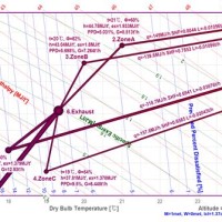 How To Find Relative Humidity Using Psychrometric Chart