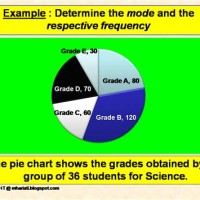 How To Find The Mode In A Pie Chart