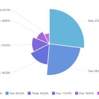 How To Find The Radius Of A Pie Chart