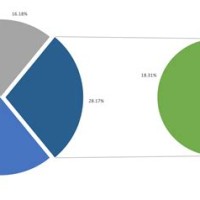 How To Have Two Pie Charts In One