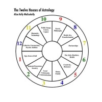 How To Identify Houses In Birth Chart