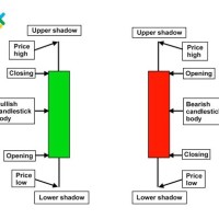 How To Interpret Candlestick Chart Patterns