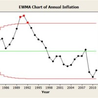 How To Interpret Ewma Chart