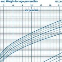 How To Interpret Percentile Growth Charts