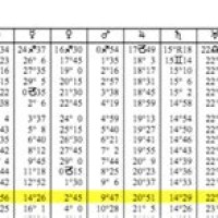 How To Interpret Progressed Chart