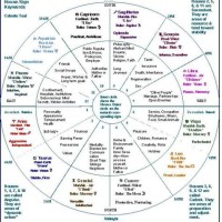 How To Learn Astrology Birth Chart