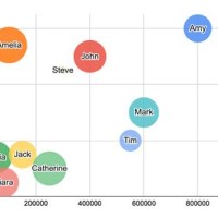 How To Make A Bubble Chart In Google Sheets