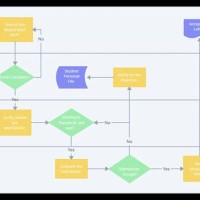 How To Make A Cross Functional Flowchart