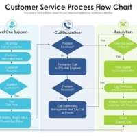 How To Make A Customer Service Process Flowchart