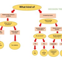 How To Make A Decision Tree Flowchart