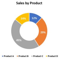 How To Make A Double Donut Chart In Excel