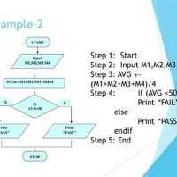 How To Make A Flowchart In Algorithm