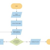 How To Make A Flowchart Reddit