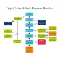 How To Make A Media Plan Flow Chart