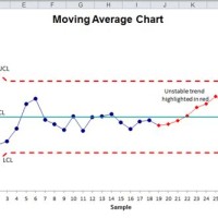 How To Make A Moving Average Control Chart In Excel