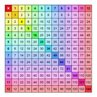 How To Make A Multiplication Table Chart