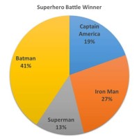 How To Make A Pie Chart With Frequency