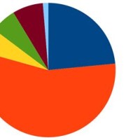 How To Make A Pie Chart Without Numbers