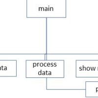 How To Make A Programming Hierarchy Chart