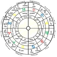 How To Make A Star Chart Astrology