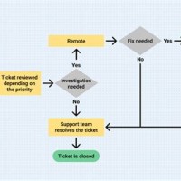 How To Make A Workflow Diagram Flowchart