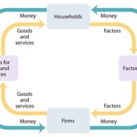 How To Make Circular Flow Chart In Word