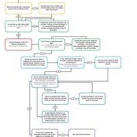 How To Make Flowchart Reddit