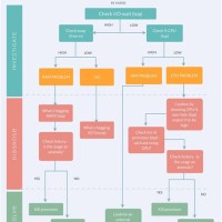 How To Make Large Flow Chart Template