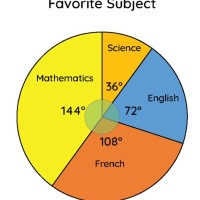 How To Make Pie Chart In English