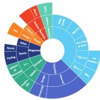 How To Make Sunburst Chart In Powerpoint