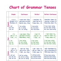 How To Make Tenses Chart In English