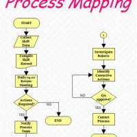 How To Map Out A Process Flowchart