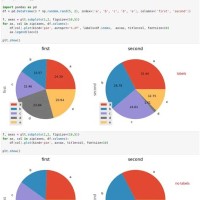 How To Plot A Pie Chart In Python Pandas