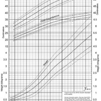 How To Plot On Fenton Growth Chart