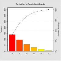 How To Plot Pareto Chart In R