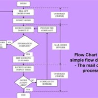 How To Prepare Flow Charts