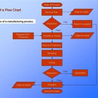 How To Process Flow Chart