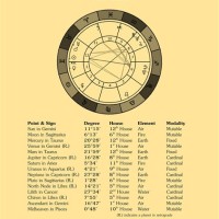 How To Read A Birth Chart Aspects