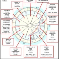 How To Read A Birth Chart Houses