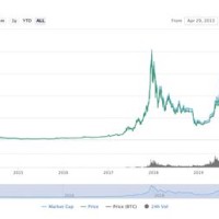 How To Read A Cryptocurrency Chart