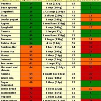 How To Read A Glycemic Index Chart