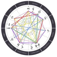 How To Read Astrology Chart Reddit