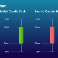 How To Read Candle Chart In Share Market