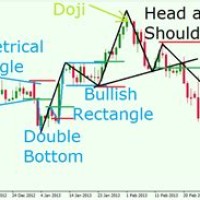 How To Read Chart Patterns In Forex