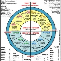 How To Read Circle Charts Astrology