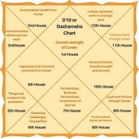 How To Read D10 Chart