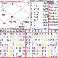 How To Read D24 Chart Vedic Astrology