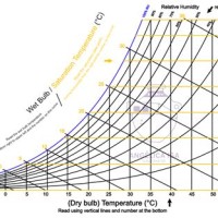 How To Read Dew Point Temperature On Psychrometric Chart