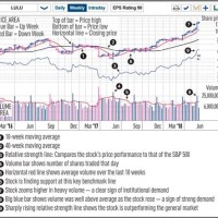 How To Read Financial Charts