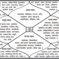 How To Read Kundli Chart In Marathi